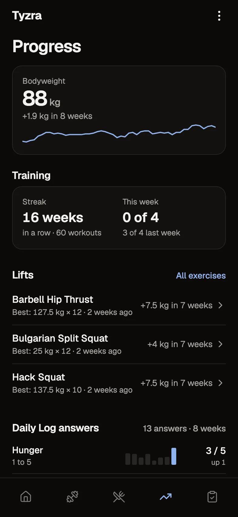 Tom's Progress tab on the phone: bodyweight, training streak, lifts and daily log answers