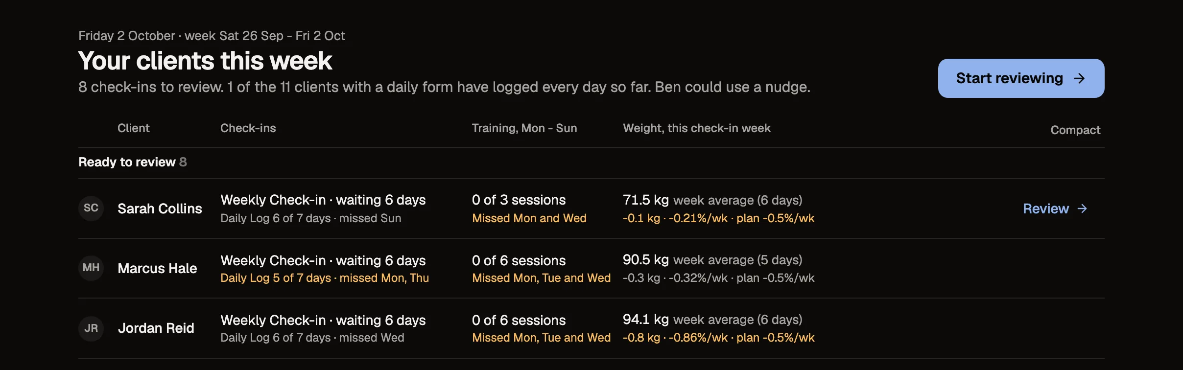 John's Home: clients this week, starting with the ones ready to review, with their check-ins, sessions and weight
