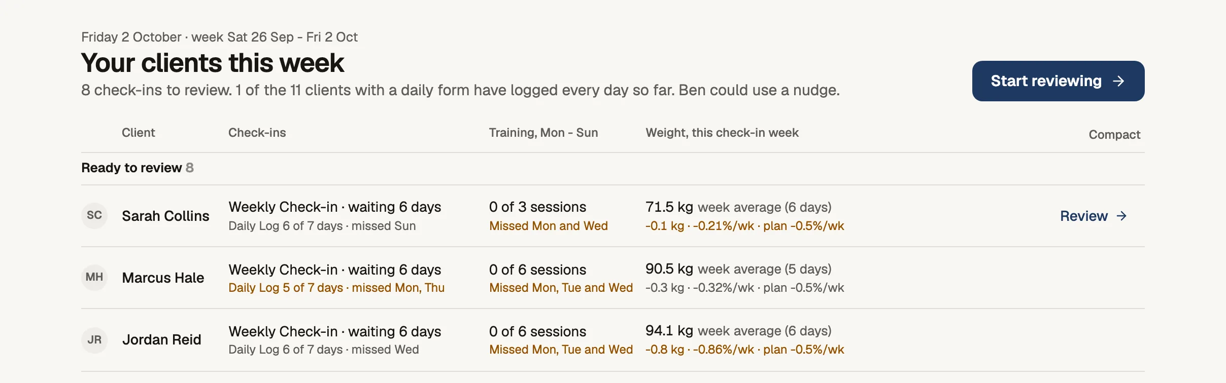 John's Home: clients this week, starting with the ones ready to review, with their check-ins, sessions and weight