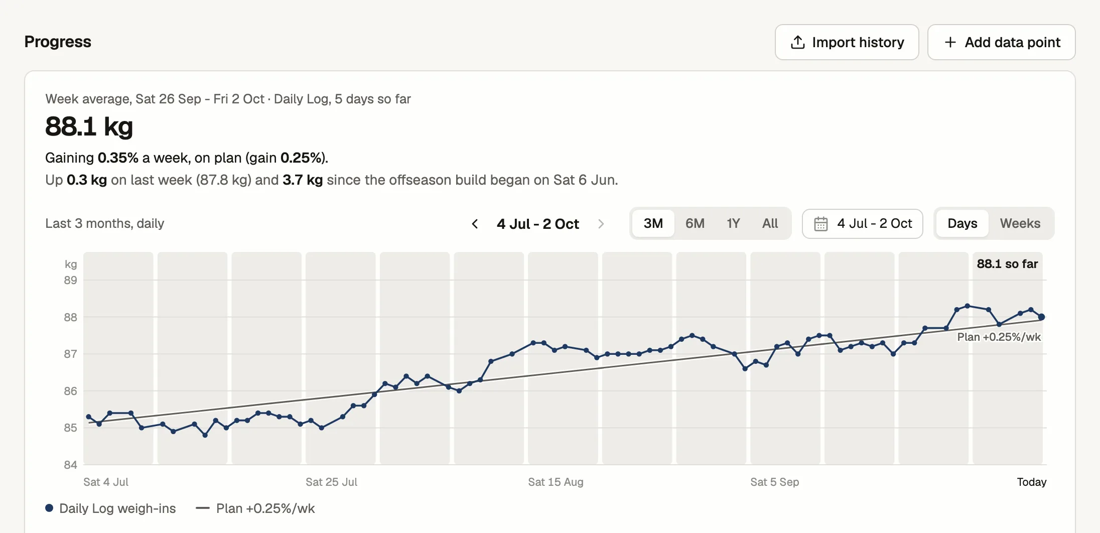 Tom's Progress tab in the coach app: the week average, the rate against the planned +0.25% a week, and three months of daily weigh-ins against the plan line