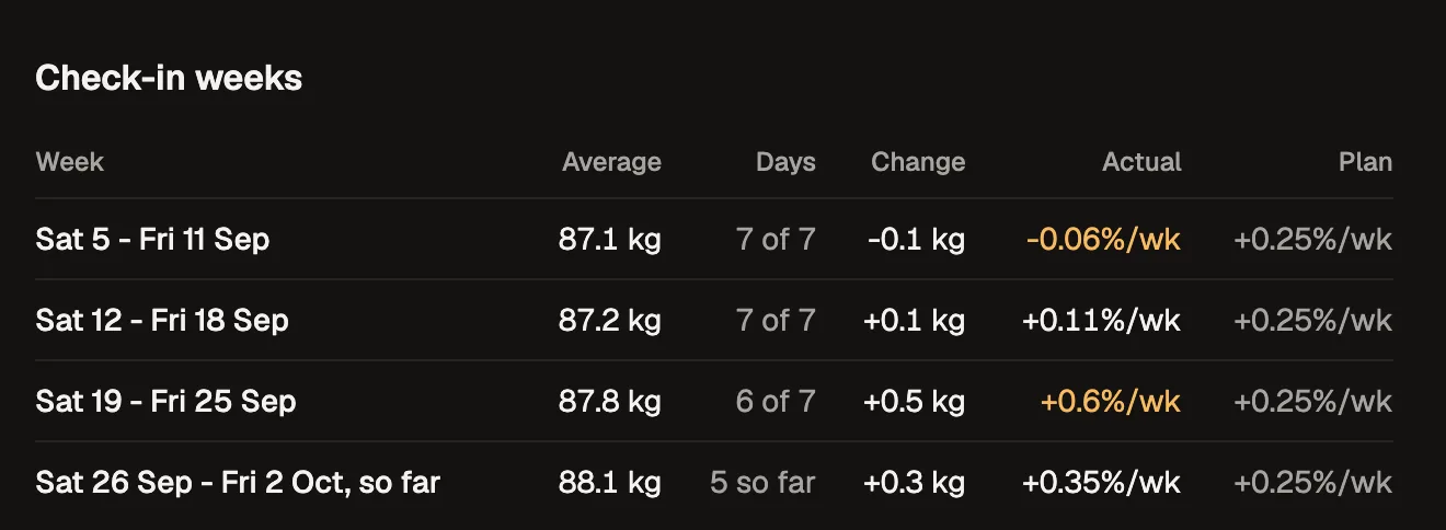 Check-in weeks on Tom's Progress tab: one row per week with the average weight, days logged, change and rate against the plan