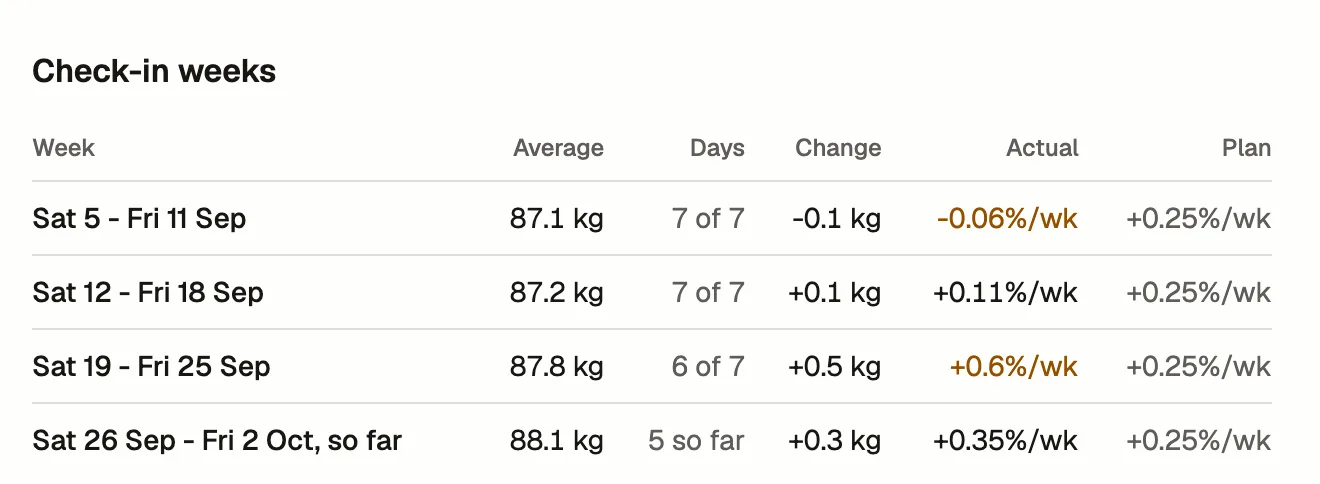 Check-in weeks on Tom's Progress tab: one row per week with the average weight, days logged, change and rate against the plan