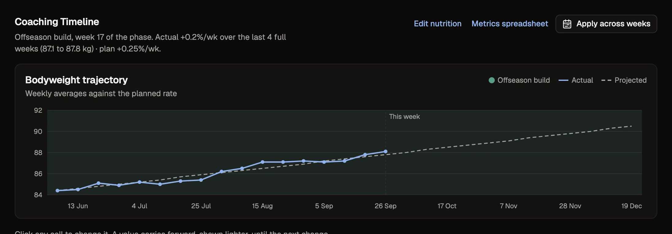 The Coaching Timeline's chart: Tom's weekly averages against the planned rate, projected forward