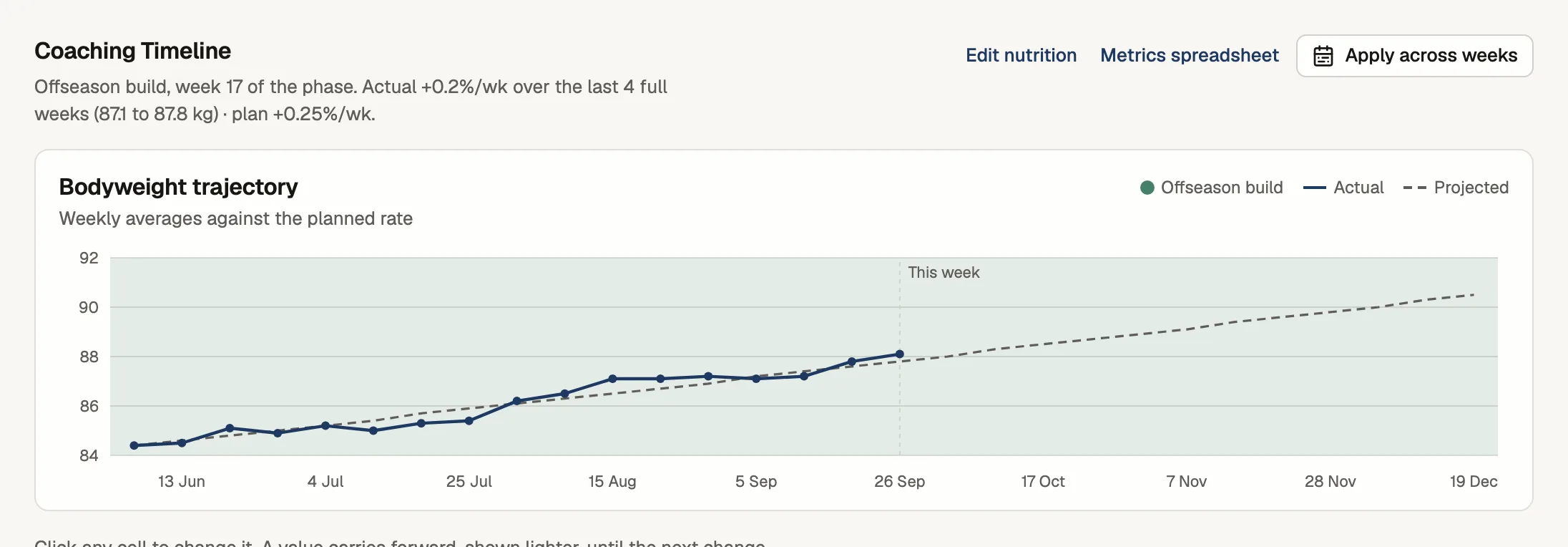 The Coaching Timeline's chart: Tom's weekly averages against the planned rate, projected forward