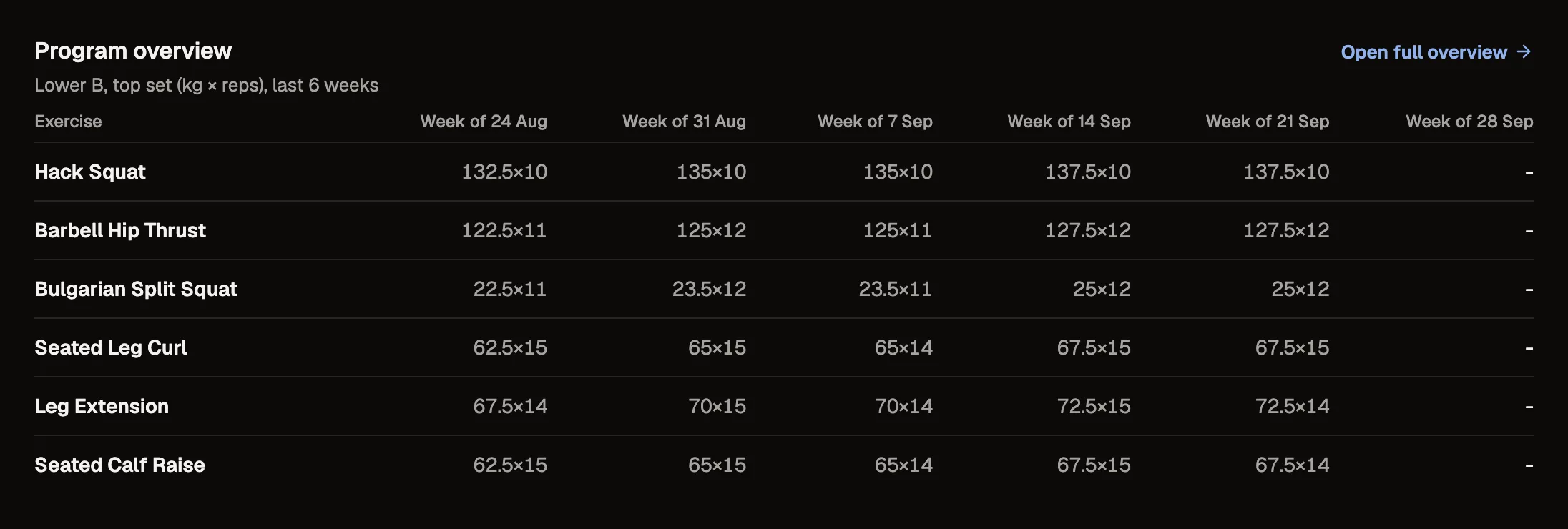 Program overview for Tom in the coach app: the top set on each lift over the last six weeks