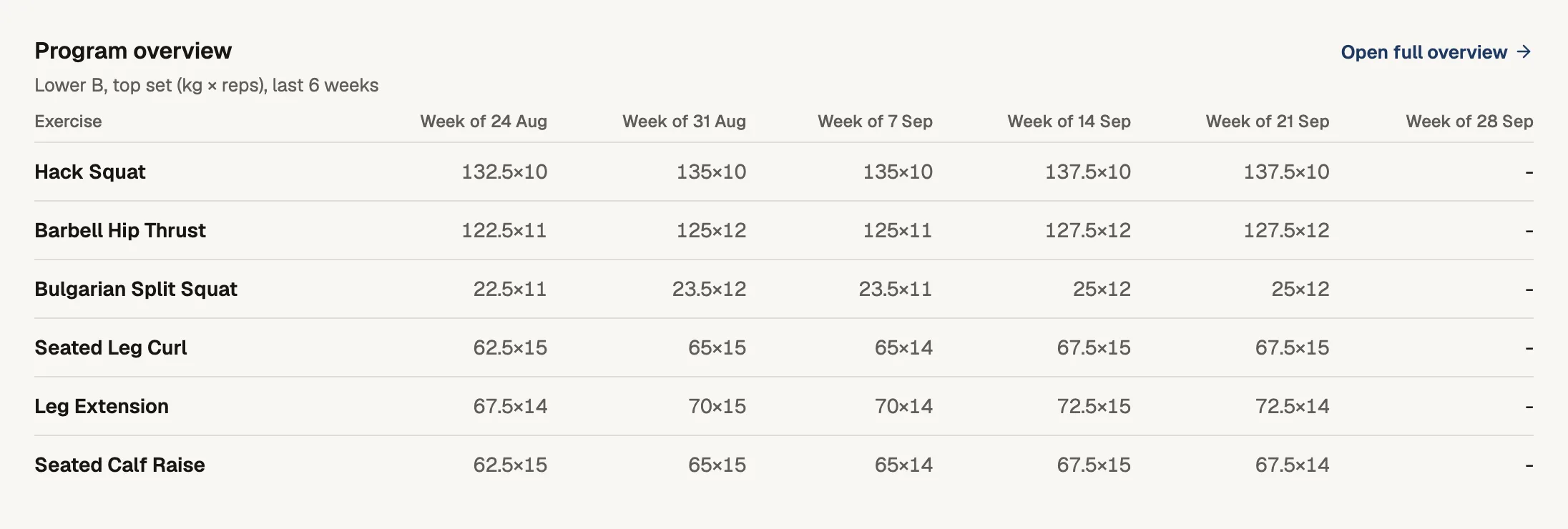Program overview for Tom in the coach app: the top set on each lift over the last six weeks